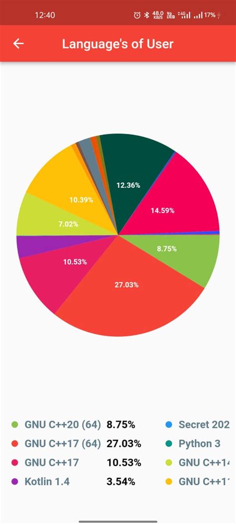 Codeforces Visualizer 的图像结果