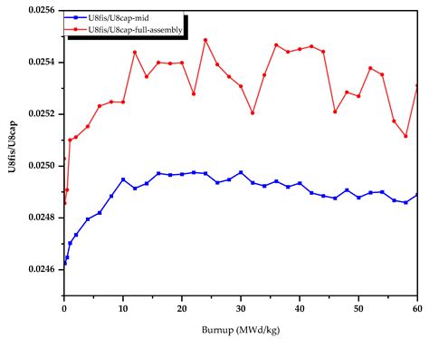 Burnup-Dependent Neutron Spectrum Behaviour of a Pressurised Water ...