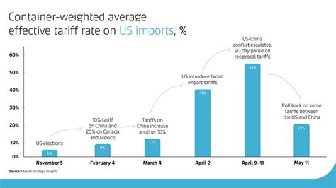 Maersk Global Market Update | Summer 2025