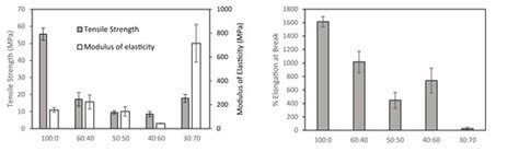 Thermoformed Containers Based on Starch and Starch/Coffee Waste Biochar ...