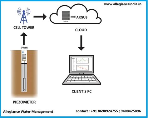 Digital Water Level Recorder (DWLR) is a system us... | Allegiance ...
