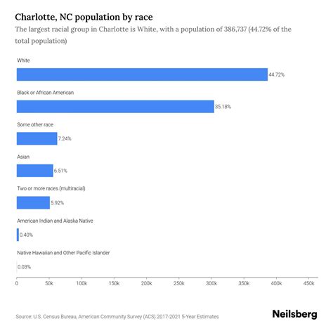 Charlotte, NC Population - 2023 Stats & Trends | Neilsberg