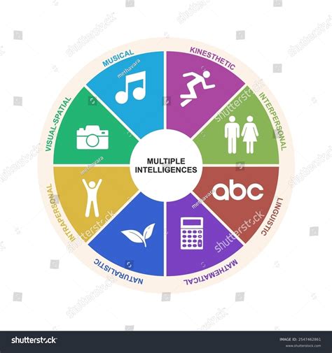 Image result for Multiple Intelligences Graphic