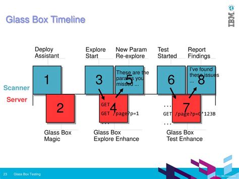 Image result for Glass Box Testing Java