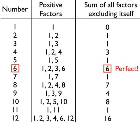 Image result for Perfect Number Math