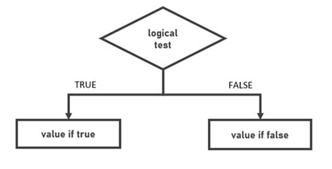 Image result for Multiple If Format Code