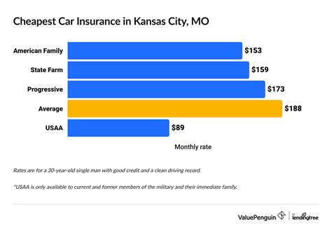 Cheap Car Insurance Quotes in Kansas City, Missouri - ValuePenguin