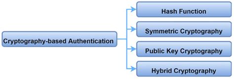 Authentication in the Internet of Medical Things: Taxonomy, Review, and ...
