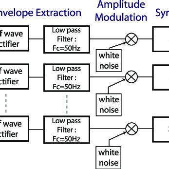 Image result for Vocoder Signal Processing