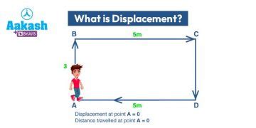 Image result for What Is Displacement
