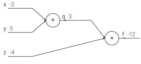 Image result for Backpropagation Computational Graph Example