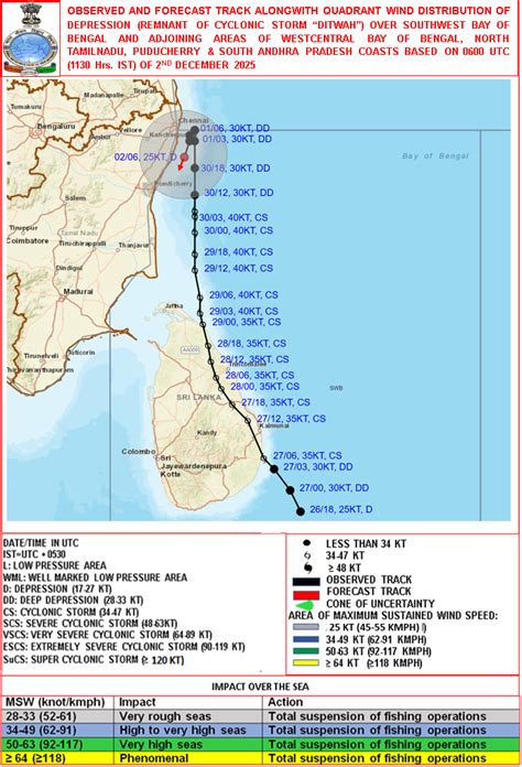 Quadrant Wind Graphics