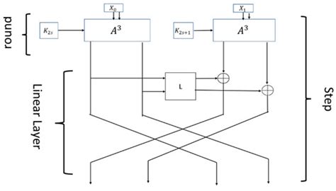 Design Trends and Comparative Analysis of Lightweight Block Ciphers for ...