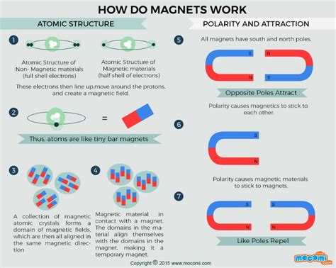 How Magnets Work 的图像结果
