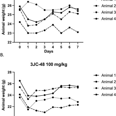 Image result for Torin1 Intraperitoneal Injection