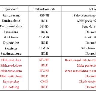 Image result for Process State Transition Table