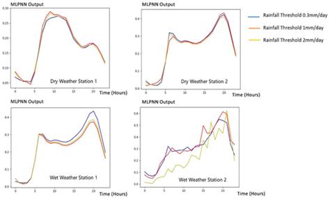 Comparative Study of AI-Based Methods—Application of Analyzing Inflow ...