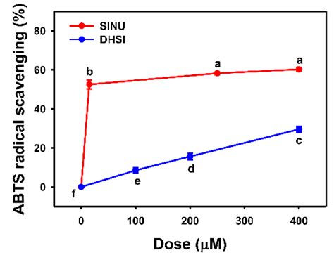 Comparison of Antioxidant and Anticancer Properties of Soft Coral ...