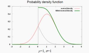 Image result for Folded Normal Distribution