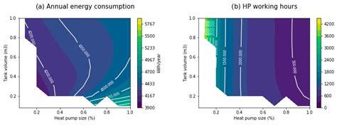 Influence of the Thermal Energy Storage Strategy on the Performance of ...