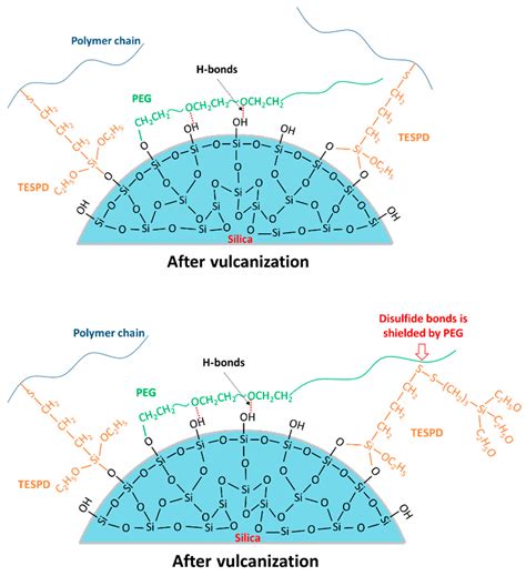 Synergistic Effect by Polyethylene Glycol as Interfacial Modifier in ...