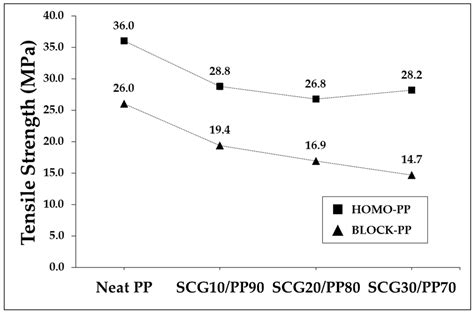 Extrusion Compounding Process for the Development of Eco-Friendly SCG ...