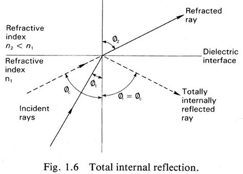 Image result for Total Internal Reflection GCSE