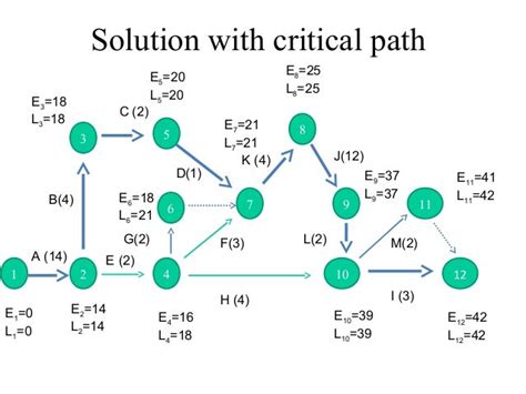 Image result for Critical Path Method Basic