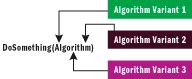 Image result for Strategy Design Pattern C#