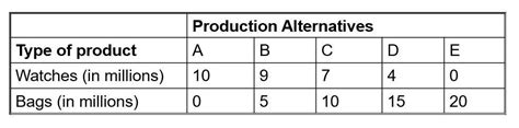 Here is a production possibilities table for watches and bags in ...