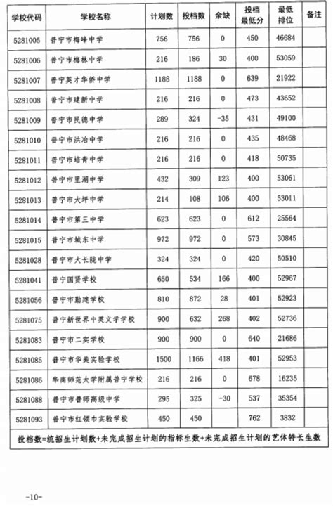 2023年揭阳市各高中中考录取分数线(出炉)