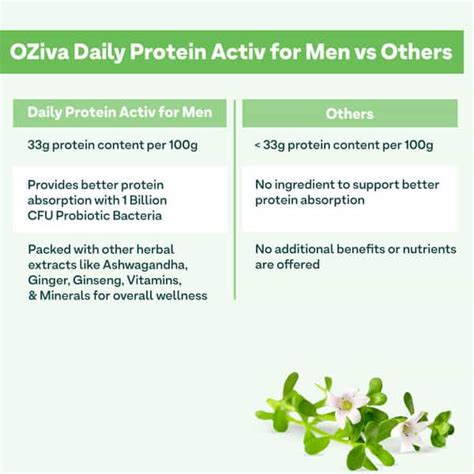 Buy OZIVA DAILY PROTEIN ACTIV FOR MEN CHOCOLATE 300G| BETTER ENERGY ...
