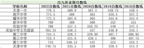 12月份天津中考报名，各高中2023年最低录取分数线汇总 - 知乎
