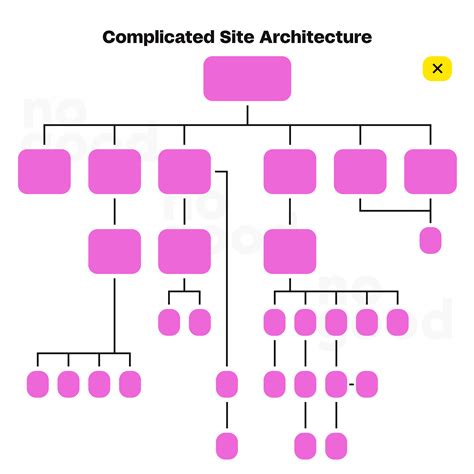 How to Setup Website Architecture for SEO | NoGood