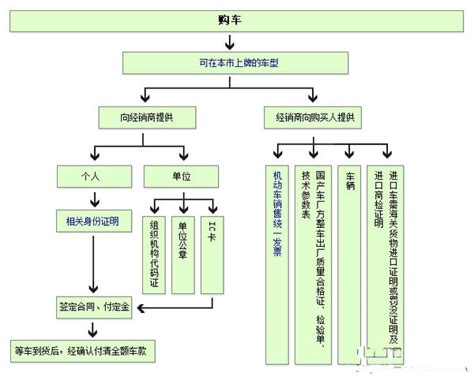一张图看懂上海买车流程_购车用车_贷款攻略 - 融360