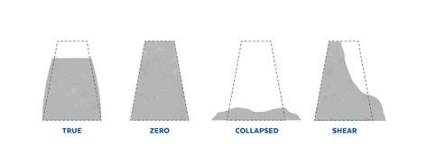 Concrete Slump Test: Complete Guide 2025 Procedure