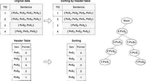 Image result for How to Draw FP Tree in Data Mining