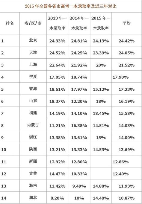 2019一本录取率排行_...全国 各省高考一本录取率 排行榜(3)_中国排行网