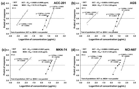 Heterogeneous Cellular Response of Primary and Metastatic Human Gastric ...