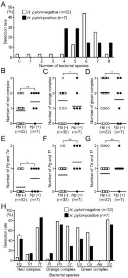 Distribution of Helicobacter pylori and Periodontopathic Bacterial ...