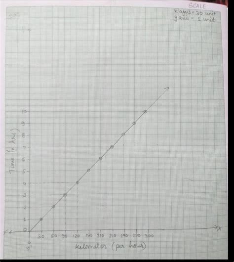 Draw Draw a time-distance graph, showing a car going at a constant ...