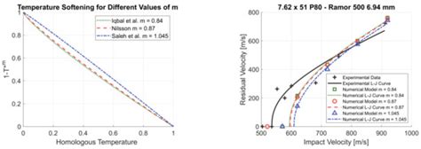Experimental and Numerical Investigation on the Perforation Resistance ...