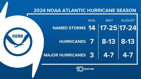 Hurricane season end date 2024: What to expect until then | wtsp.com