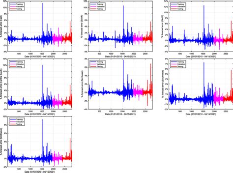 Image result for Forecast error examples