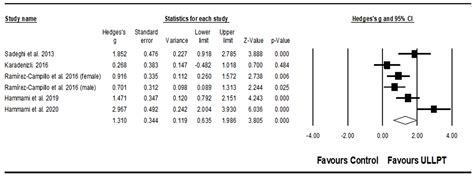 Effects of Combined Upper and Lower Limb Plyometric Training ...