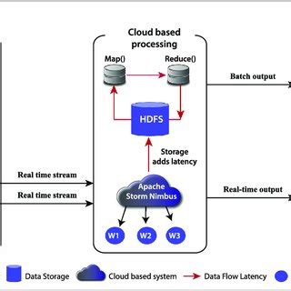 Image result for Real-Time Data Processing Examples