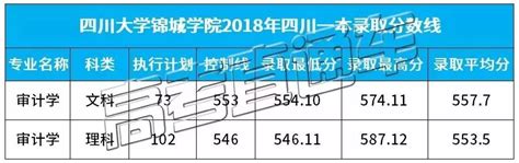 四川高考多少分才能上985.211大学-四川高考450~500分能上哪些大学？