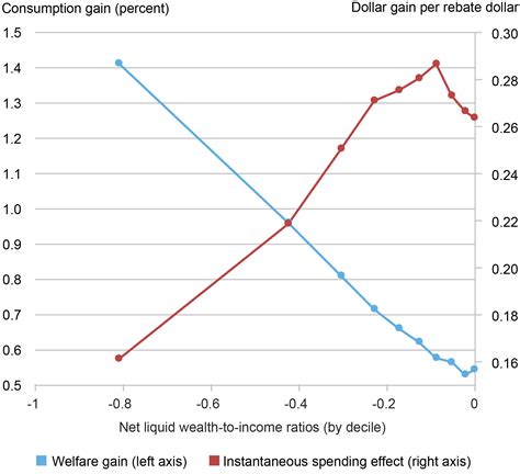 Not Just “Stimulus” Checks: The Marginal Propensity to Repay Debt ...