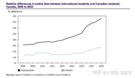 【加拿大】留学生和本地生学费差距扩大！2023年本硕留学费用了解一下！ - 知乎