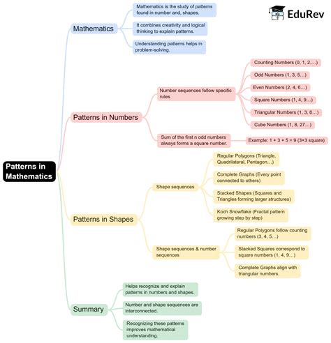 Mind Map: Patterns in Mathematics - Maths Olympiad Class 6 PDF Download